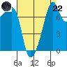 Point Migley tide chart for Friday, August 22, 2025