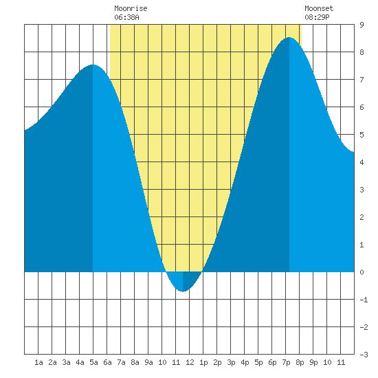 Point Migley tide chart for Saturday, August 23, 2025