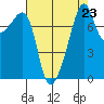 Point Migley tide chart for Saturday, August 23, 2025