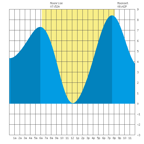 Point Migley tide chart for Sunday, August 24, 2025