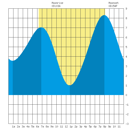 Point Migley tide chart for Monday, August 25, 2025