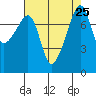 Point Migley tide chart for Monday, August 25, 2025