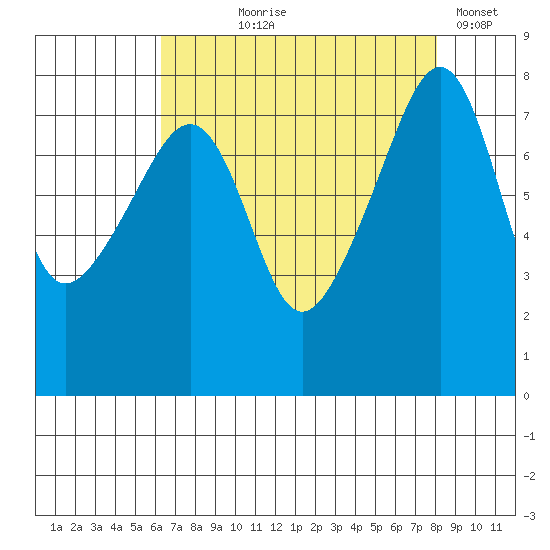Point Migley tide chart for Tuesday, August 26, 2025