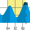 Point Migley tide chart for Tuesday, August 26, 2025