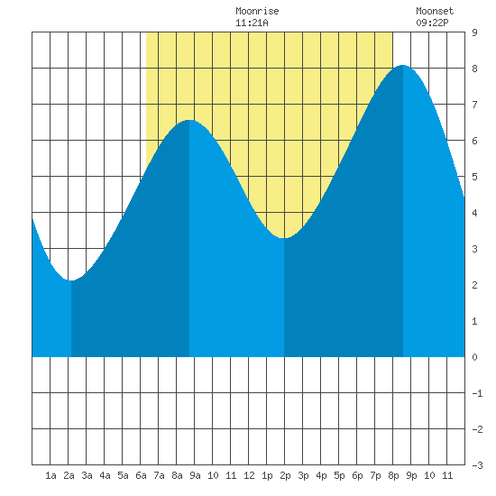 Point Migley tide chart for Wednesday, August 27, 2025