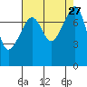 Point Migley tide chart for Wednesday, August 27, 2025