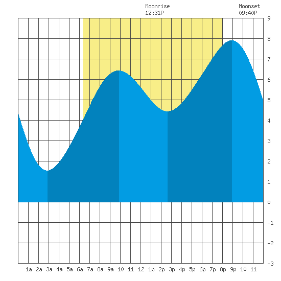 Point Migley tide chart for Thursday, August 28, 2025
