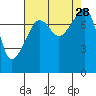 Point Migley tide chart for Thursday, August 28, 2025