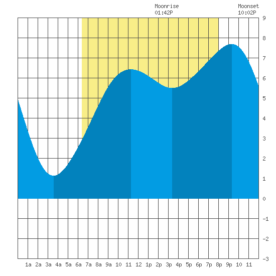 Point Migley tide chart for Friday, August 29, 2025