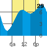 Point Migley tide chart for Friday, August 29, 2025