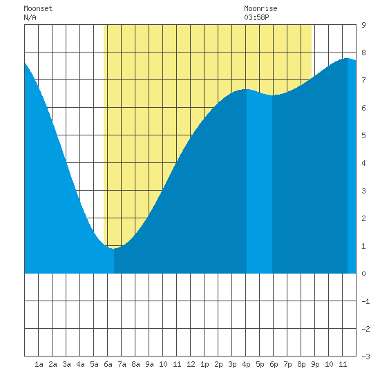 Point Migley tide chart for Saturday, August 2, 2025