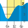 Point Migley tide chart for Saturday, August 2, 2025