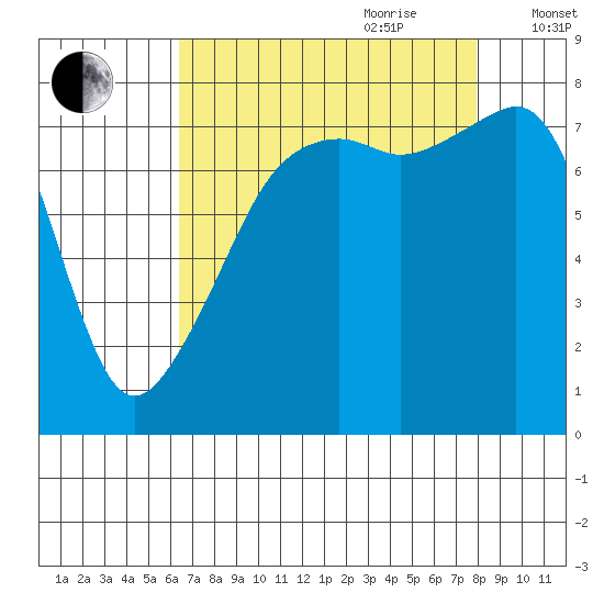 Point Migley tide chart for Saturday, August 30, 2025