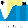 Point Migley tide chart for Saturday, August 30, 2025