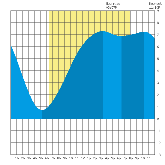 Point Migley tide chart for Sunday, August 31, 2025