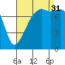 Point Migley tide chart for Sunday, August 31, 2025