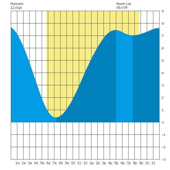 Point Migley tide chart for Sunday, August 3, 2025