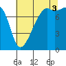 Point Migley tide chart for Sunday, August 3, 2025