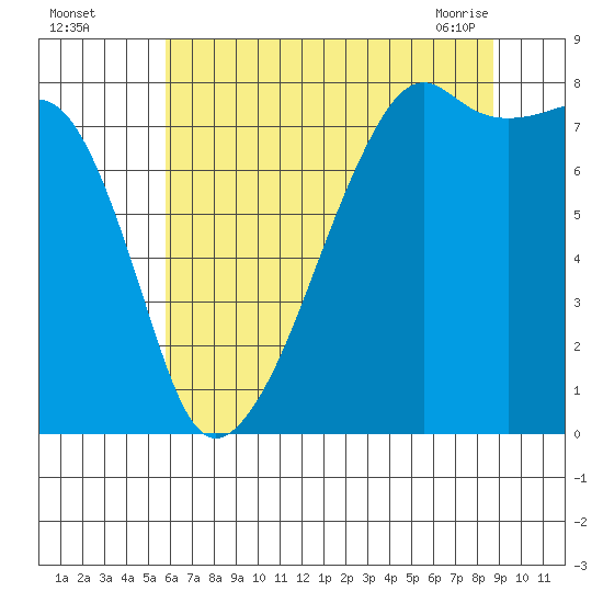 Point Migley tide chart for Monday, August 4, 2025