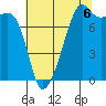 Point Migley tide chart for Wednesday, August 6, 2025