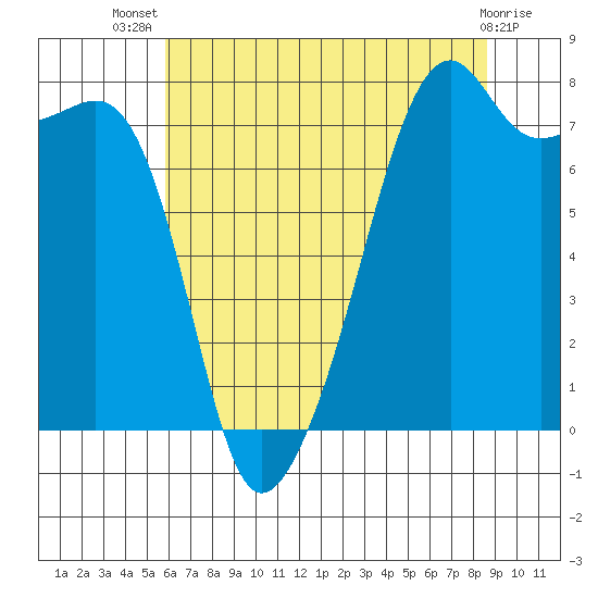 Point Migley tide chart for Thursday, August 7, 2025