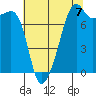 Point Migley tide chart for Thursday, August 7, 2025