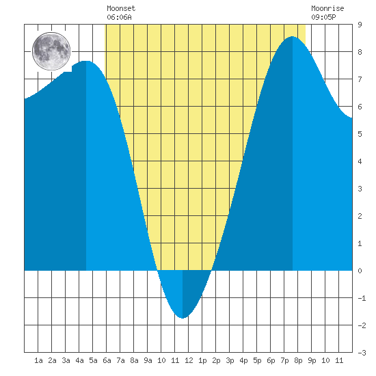 Point Migley tide chart for Saturday, August 9, 2025