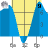 Point Migley tide chart for Saturday, August 9, 2025