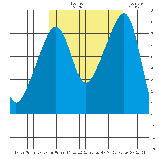 Point Migley tide chart for Wednesday, September 10, 2025