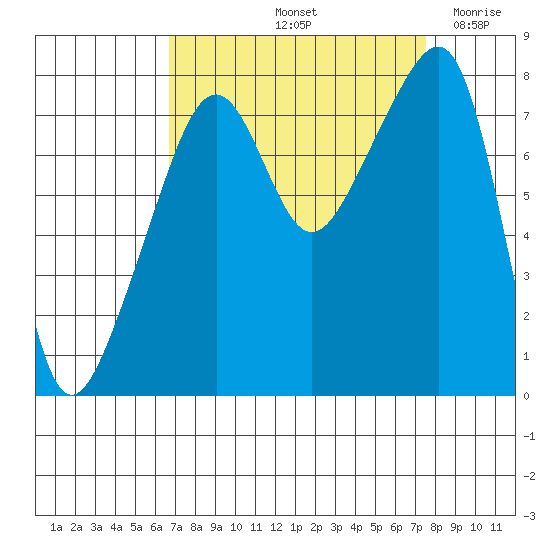 Point Migley tide chart for Thursday, September 11, 2025
