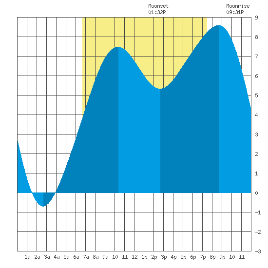 Point Migley tide chart for Friday, September 12, 2025