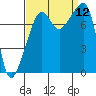 Point Migley tide chart for Friday, September 12, 2025