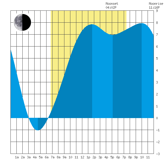Point Migley tide chart for Sunday, September 14, 2025