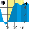 Point Migley tide chart for Sunday, September 14, 2025
