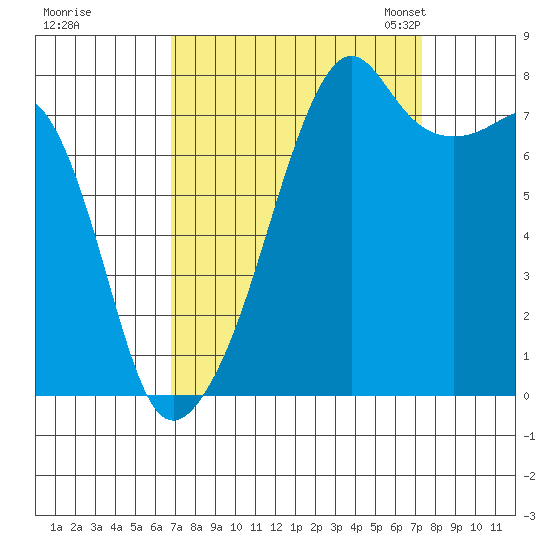 Point Migley tide chart for Tuesday, September 16, 2025