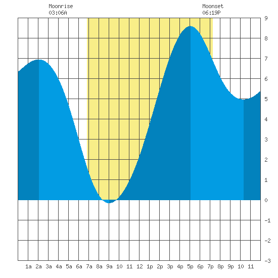 Point Migley tide chart for Thursday, September 18, 2025