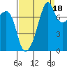 Point Migley tide chart for Thursday, September 18, 2025