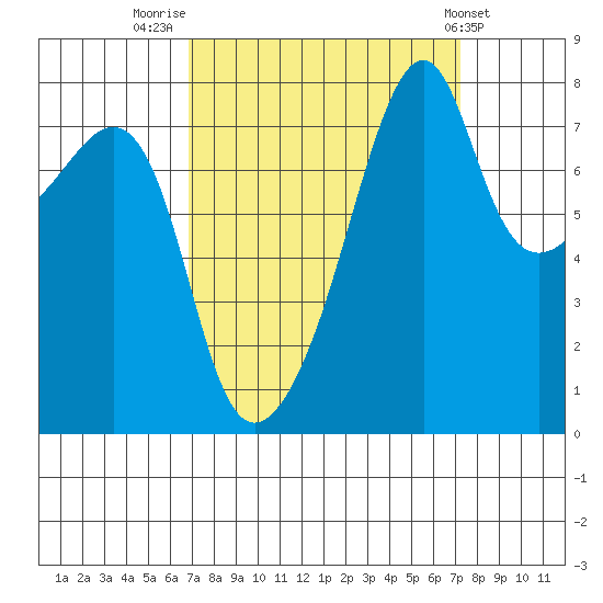 Point Migley tide chart for Friday, September 19, 2025