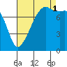 Point Migley tide chart for Monday, September 1, 2025