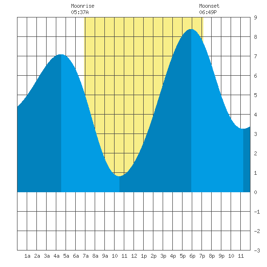 Point Migley tide chart for Saturday, September 20, 2025