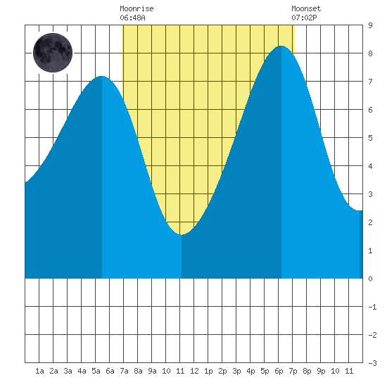 Point Migley tide chart for Sunday, September 21, 2025