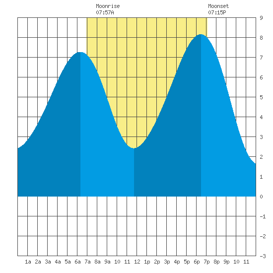 Point Migley tide chart for Monday, September 22, 2025