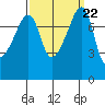 Point Migley tide chart for Monday, September 22, 2025