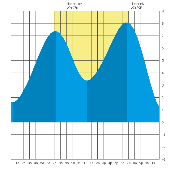 Point Migley tide chart for Tuesday, September 23, 2025
