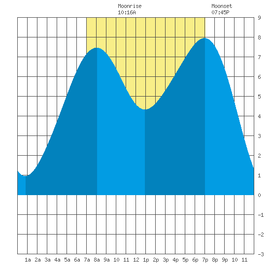 Point Migley tide chart for Wednesday, September 24, 2025