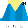 Point Migley tide chart for Wednesday, September 24, 2025