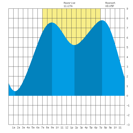 Point Migley tide chart for Thursday, September 25, 2025
