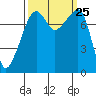 Point Migley tide chart for Thursday, September 25, 2025