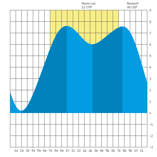 Point Migley tide chart for Friday, September 26, 2025