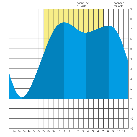 Point Migley tide chart for Saturday, September 27, 2025